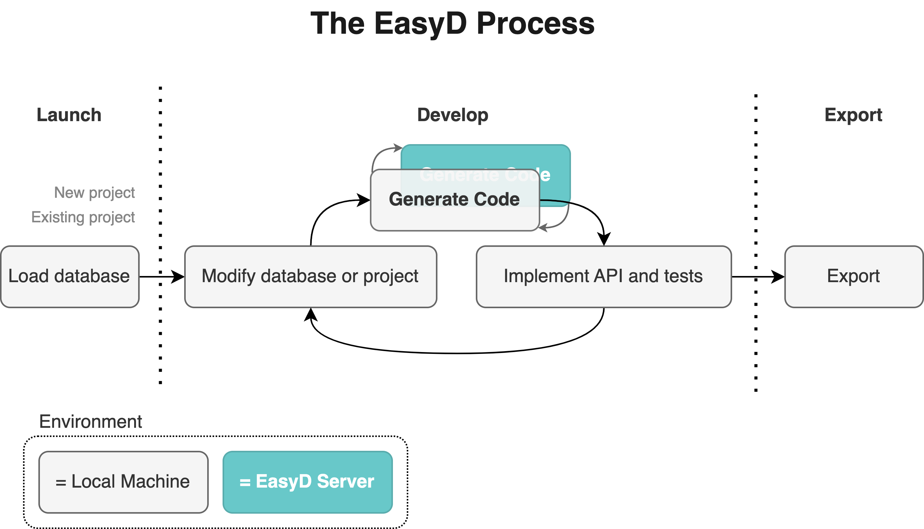 EasyD Process